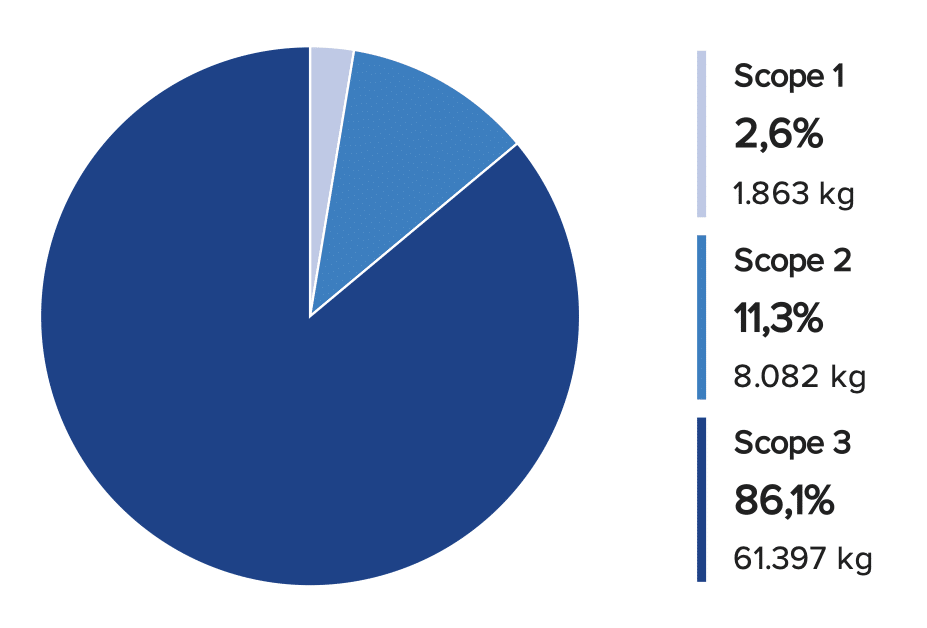 CO₂ footprint breakdown by Scope 1, Scope 2, and Scope 3 showing emission shares and total kilograms saved