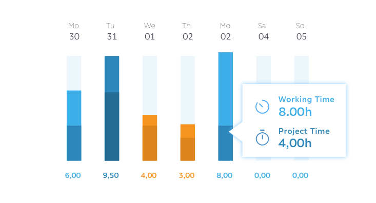 Weekly time tracking chart showing daily working hours and project time with a tooltip displaying 8 hours working time and 4 hours project time