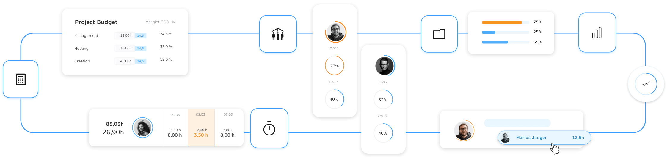 Project-Flow Integrated Troi PSA workflow showing project budget, team workload, time tracking, document management, and reporting connected in one system.