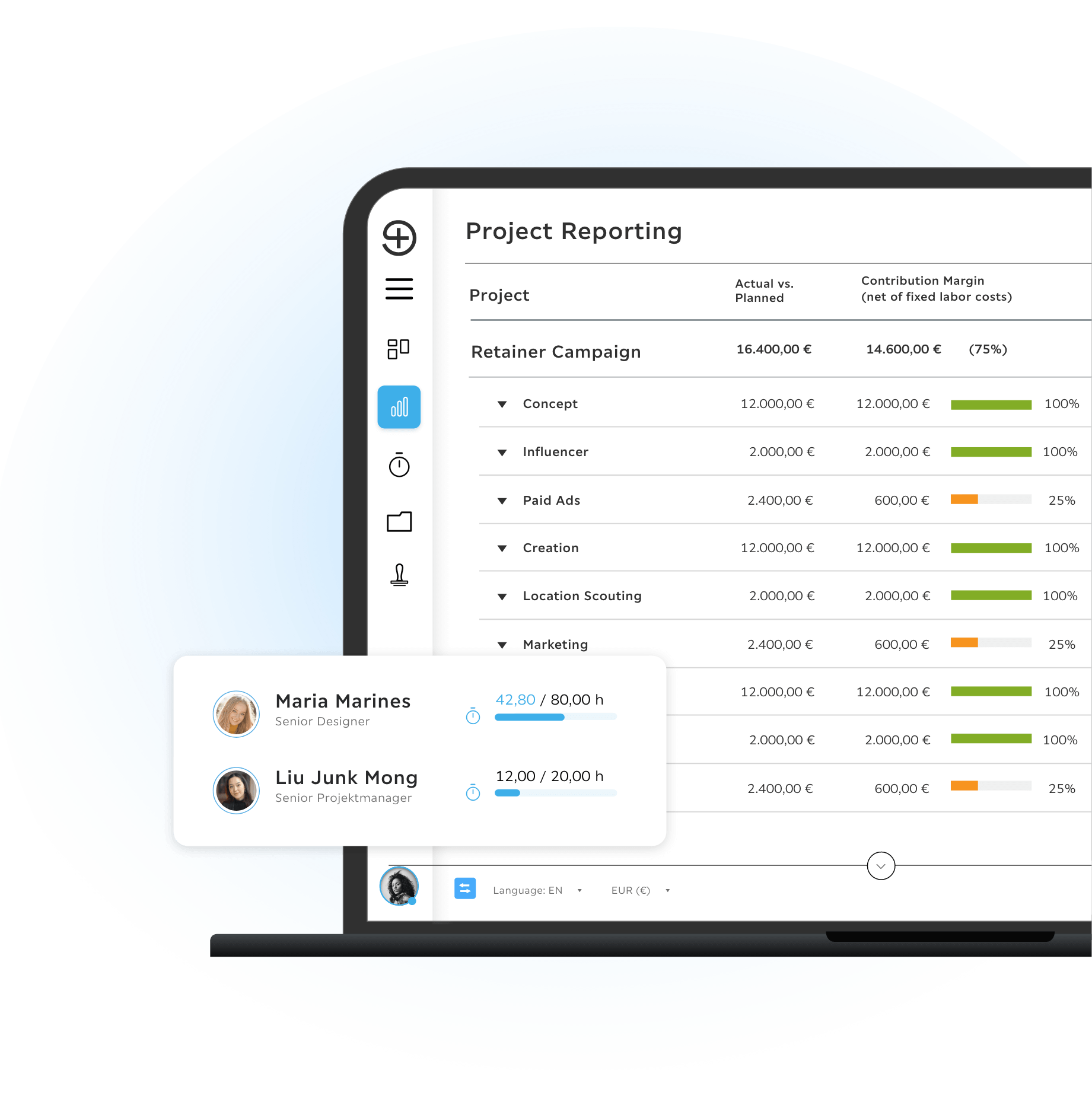 Project—Reporting-HG Project reporting dashboard in Troi showing a retainer campaign with actual versus planned revenue, contribution margins by service category, and a team workload overlay displaying current hours for a designer and a project manager.
